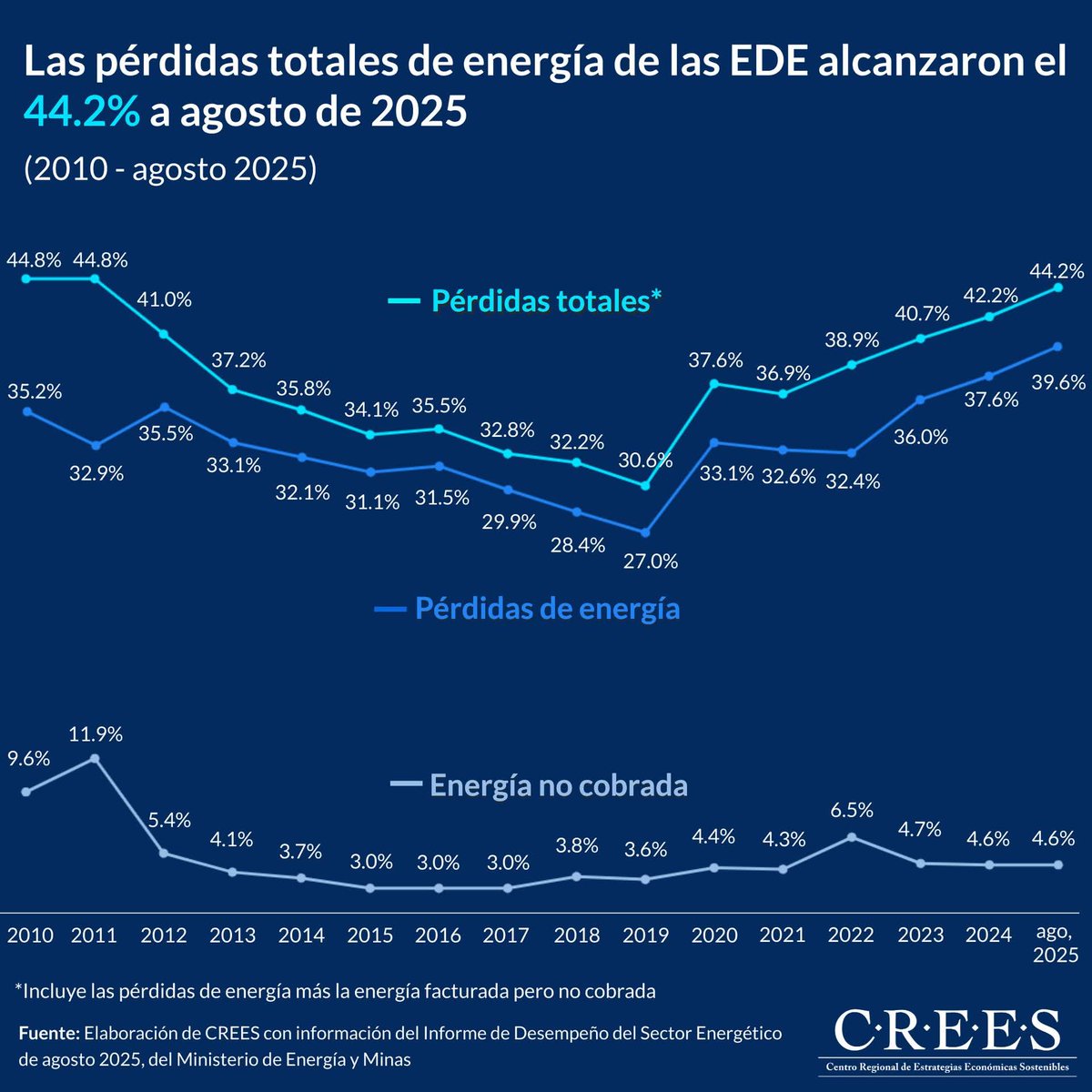 DelbisBravo's tweet photo. El  informe del Ministerio de Energía y Minas, a agosto de 2025, las Empresas Distribuidoras de Electricidad  han acumulado pérdidas totales equivalentes al 44.2% de la energía adquirida. Esto significa que, por cada 100 gigavatios-hora (GWh) comprados, se perdieron 44.2 GWh. https://t.co/VUeJHMSbfx