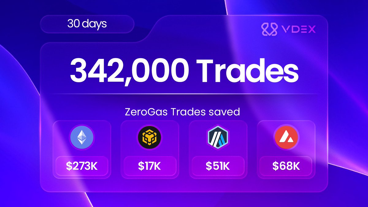 favour_martins1's tweet photo. In just 30 days, more than 342,000 trades have been completed on @0xVDEX, saving traders massive fees through its ZeroGas system. From Ethereum to BSC, Arbitrum, and Avalanche, the platform continues to prove its strength.

With the @Decrypting_xyz partnership, traders enjoy extra rewards and fee discounts. Trade smarter today using the Dcrypt link and experience the future of onchain trading.
@levva_fi @JoinFightID
@cockdotio @ethmoodengfan @SANTATOKENSOL2 @Ostrich_HQ