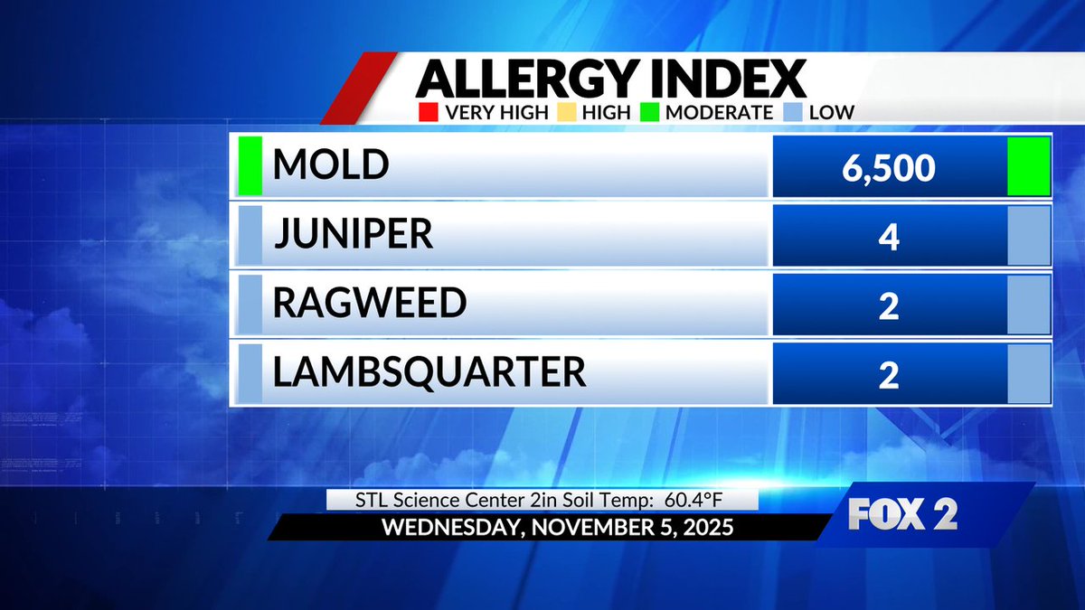 Today's Allergy Index