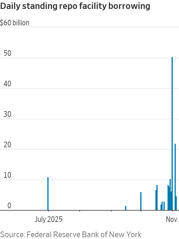 NickTimiraos's tweet image. Overnight borrowing rates firmed notably around month end (which was also year end for Canadian banks), moving well above the Fed&apos;s rate for IOR. 

Standing repo facility usage also increased meaningfully around month end to a new high of $50 billion, but fell to zero on Tuesday,…