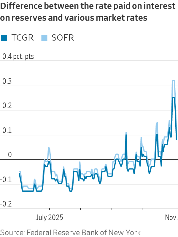 NickTimiraos's tweet image. Overnight borrowing rates firmed notably around month end (which was also year end for Canadian banks), moving well above the Fed&apos;s rate for IOR. 

Standing repo facility usage also increased meaningfully around month end to a new high of $50 billion, but fell to zero on Tuesday,…
