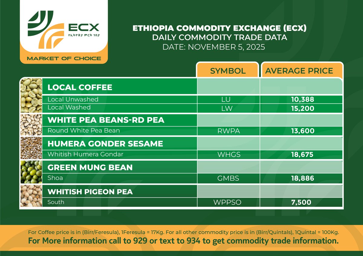 የኢትዮጵያ ምርት ገበያ
የጥቅምት 26 ቀን 2018 ዓ.ም የግብርና ምርቶች የግብይት መረጃ

#Ethiopia #Commodity #Exchange (ECX)
#Commodity #Trade #Data
Date: November 5, 2025