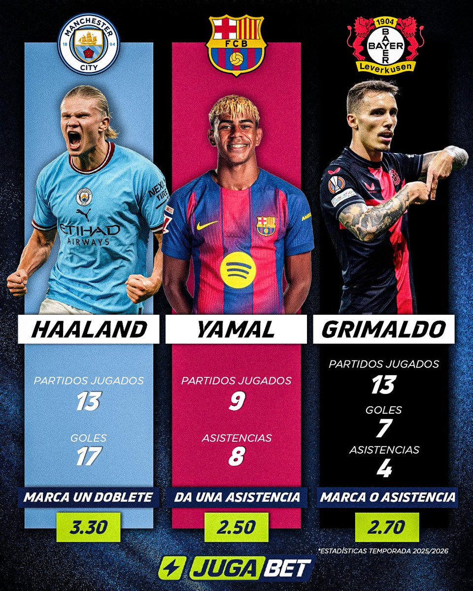 ⚽🔥 ¡Tarde de cracks en Champions! 🔥⚽

¿Quién será la figura de hoy? 👑

💬 Vota, comenta y haz tu mejor pronóstico en 👉 #JugaBet