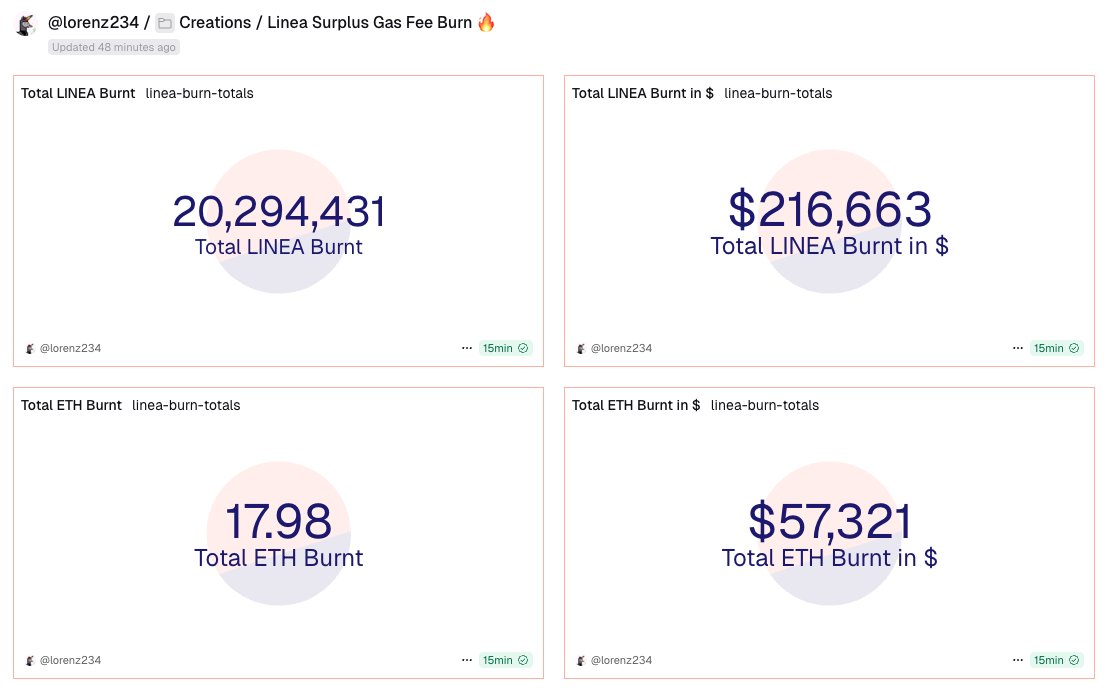 Congrats to the Linea team, this makes them the first L2 to burn ETH in addition to paying Ethereum transaction fees for settlement.

A new paradigm! 🔥

This deserves a quick Dune dash, quick bite will follow:

dune.com/lorenz234/line…
