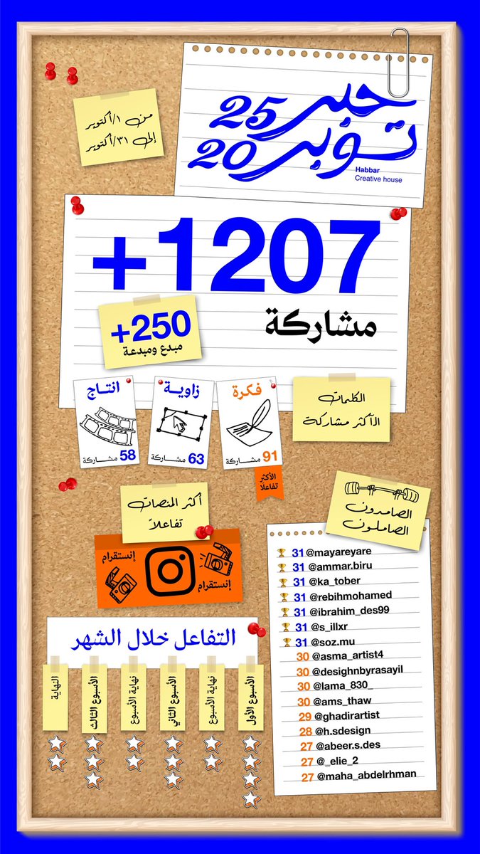 بعد إطلاقنا التحدي الأول قبل عام،
نختتم #حبرتوبر2025 بأكثر من 1200 مشاركة من +250 مبدع🦑🔥

مشاركات تنوّعت بين الكتابة، والرسم، والتصميم، والتحريك، والتمثيل، والتعليق الصوتي!
مشاركات تخطّت التوقعات.. ومو غريبة عليكم👏

نراكم في #حبرتوبر2026
أو يمكن الأسبوع الجاي..