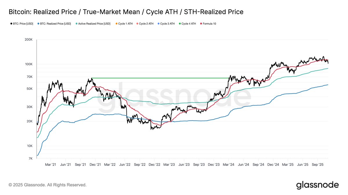 glassnode's tweet image. Defending $100k

Bitcoin stabilizes near $100K after losing key cost-basis levels, with fading demand and long-term holder selling. With ETF outflows and cautious options positioning, markets remain oversold.

Read the full Week On-Chain below👇
glassno.de/47syODb