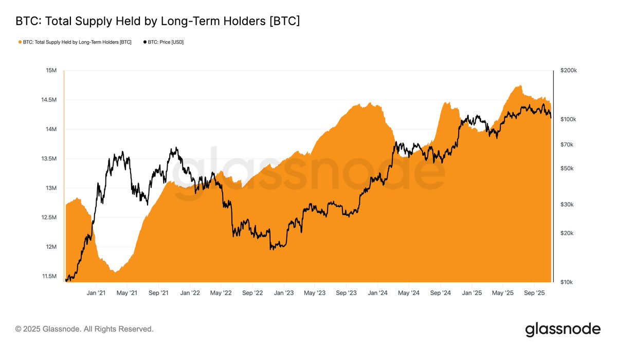 glassnode's tweet image. Defending $100k

Bitcoin stabilizes near $100K after losing key cost-basis levels, with fading demand and long-term holder selling. With ETF outflows and cautious options positioning, markets remain oversold.

Read the full Week On-Chain below👇
glassno.de/47syODb