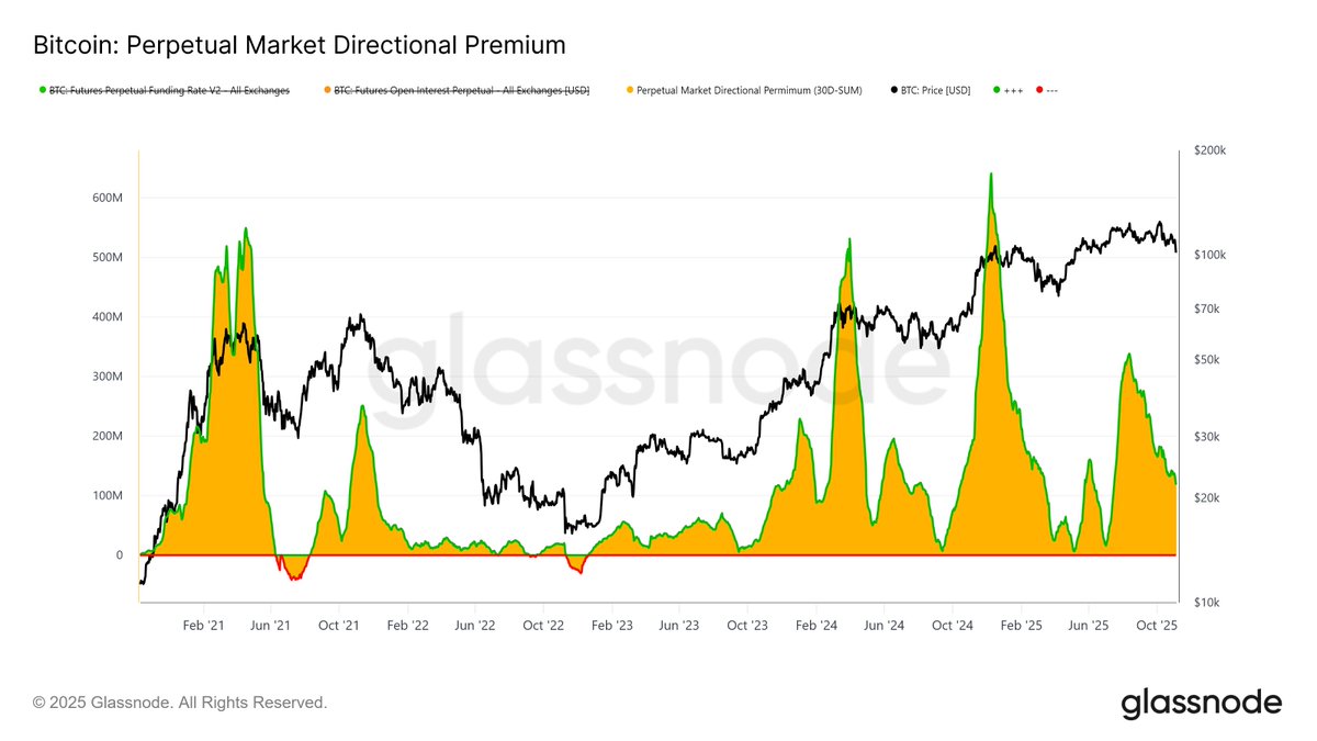 glassnode's tweet image. Defending $100k

Bitcoin stabilizes near $100K after losing key cost-basis levels, with fading demand and long-term holder selling. With ETF outflows and cautious options positioning, markets remain oversold.

Read the full Week On-Chain below👇
glassno.de/47syODb