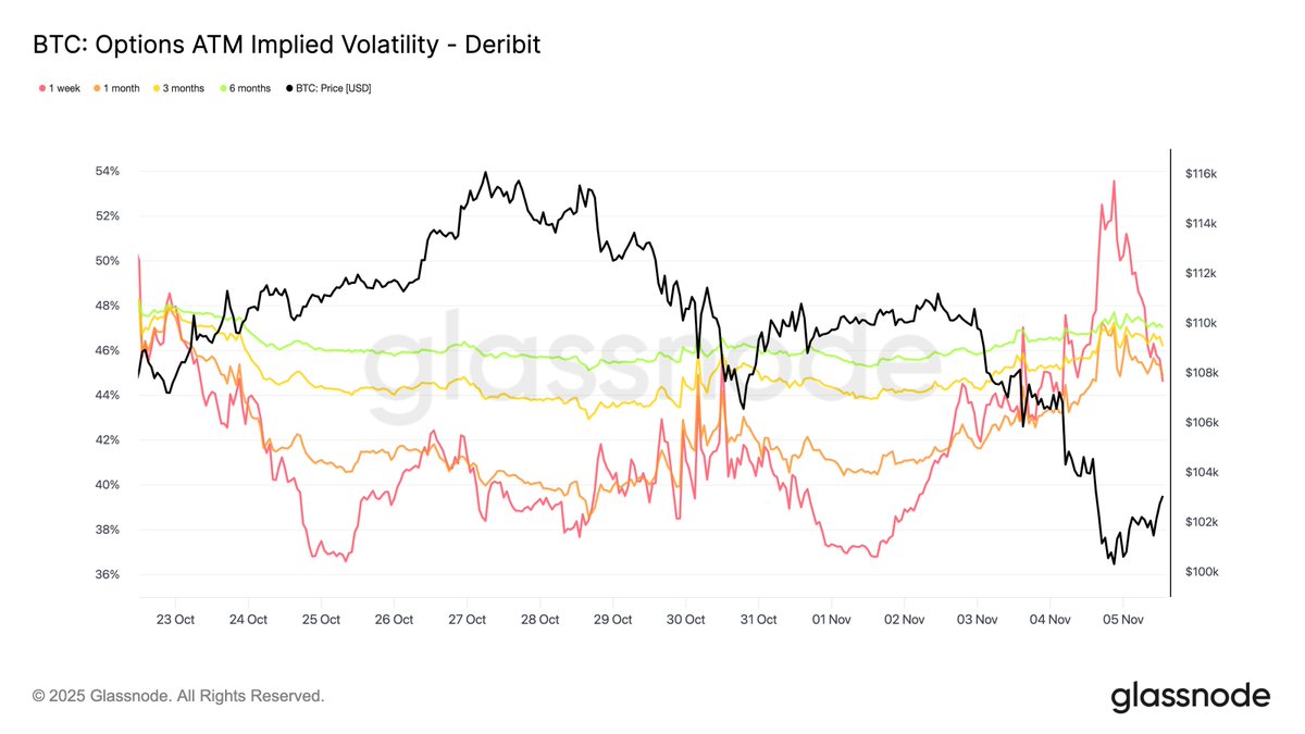 glassnode's tweet image. Defending $100k

Bitcoin stabilizes near $100K after losing key cost-basis levels, with fading demand and long-term holder selling. With ETF outflows and cautious options positioning, markets remain oversold.

Read the full Week On-Chain below👇
glassno.de/47syODb