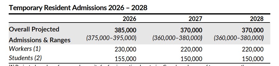 2/3 Key changes: permanent resident admission targets will drop (15,000 fewer for 2026-28) and new temporary residents will be reduced. There’s going to be major investments for global researchers to work and settle in Canada. #immigrationupdates