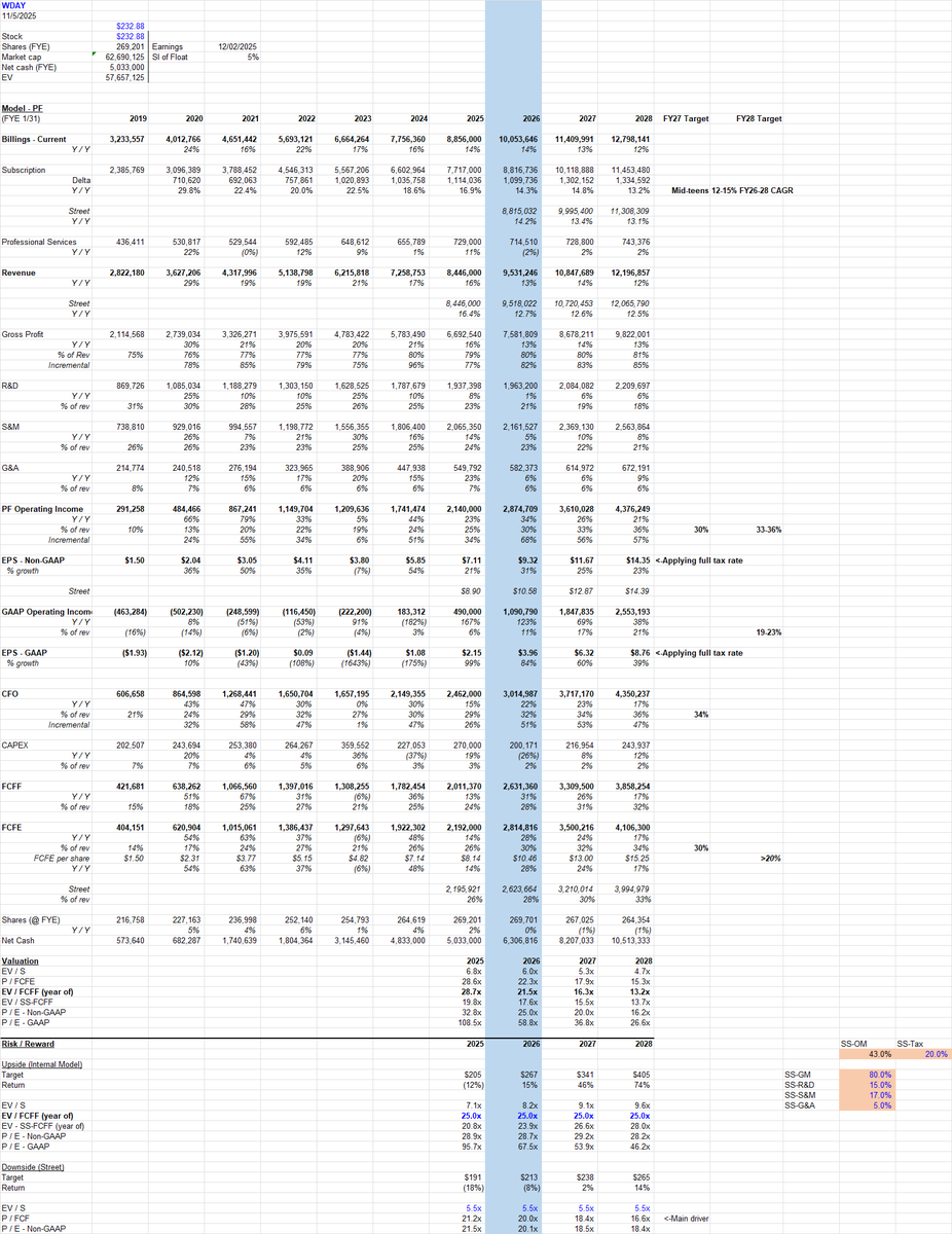 TechFundies's tweet image. Three third-party WDAY partner checks were constructive.

Leading platform for HCM / FINS, Extend allows customers to customize solution which opens up deployment use cases, AI still early but a call option.

Up-market getting more penetrated but mid-market / government has…