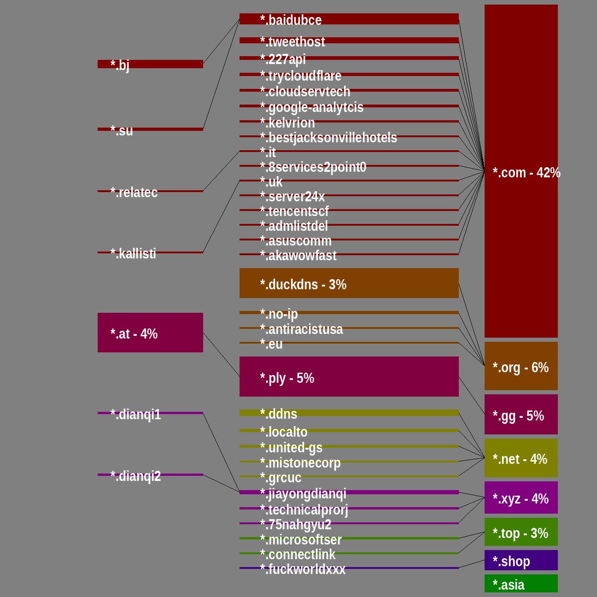 SarlackLab's tweet photo. Command-and-control domain tree, 2025-10-23 to 2025-11-05 #TopLevelDomain
https://t.co/LSAHyBXJiE

*.at[.]ply[.]gg
*.bj[.]baidubce[.]com
*.su[.]baidubce[.]com
*.dianqi1[.]jiayongdianqi[.]xyz
*.dianqi2[.]jiayongdianqi[.]xyz
*.relatec[.]it[.]com https://t.co/TtTnN7eOPn
