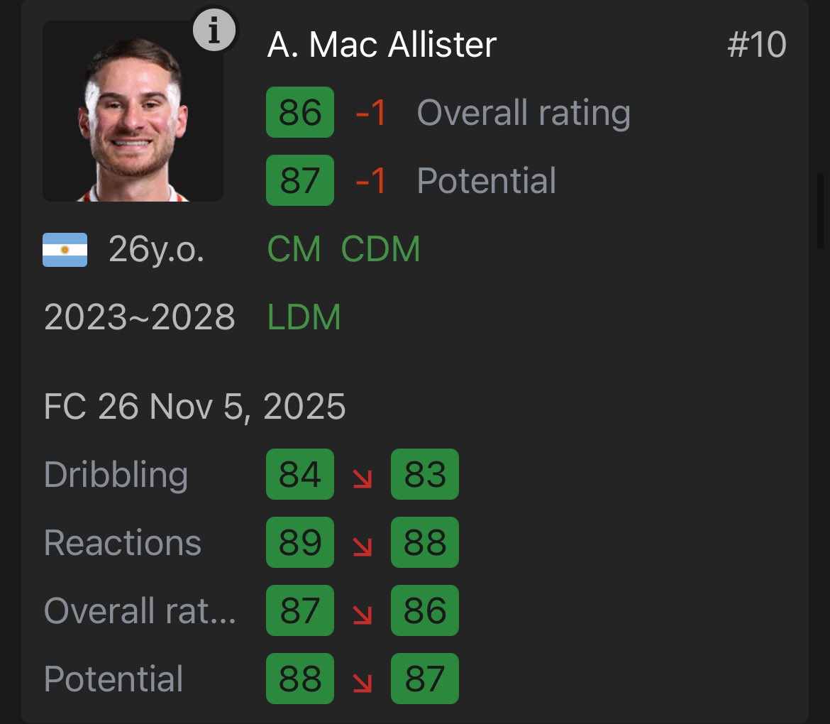 FC26LFC's tweet photo. 🚨NEW SQUAD UPDATE - #FC26 

📉 DOWNGRADES:

✅ Mac Allister
✅ Salah
✅ Wirtz 
✅ Kerkez https://t.co/LxuiQAsi0l