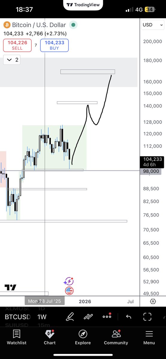 Neofx38121's tweet photo. Simples but very effective
 
Btc top will be between 160k and 170k 

Make sure get out then https://t.co/IgLbZ0GAwe
