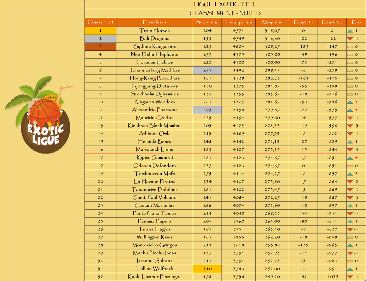 Le podium de la nuit :

🥇 <a href="/TallinnTTFL2/">TAllinnTTFL</a>
🥈 <a href="/MadibasTTFL/">Johannesburg Madibas🐲✊️TTFL</a> / <a href="/AlexandrieTTFL/">Alexandrie Pharaons 🕌</a>

Le podium au général :

🥇 <a href="/TroieHorses/">Troie Horses</a>
🥈 <a href="/BaliDragonsTTFL/">Azathoth de Bali 🕊</a>
🥉 <a href="/SKangaroosTTFL/">SydneyKangaroos Exo TTFL</a>

La remontada : <a href="/WeedersTTFL/">Kingston Weeders TTFL</a> / <a href="/AlexandrieTTFL/">Alexandrie Pharaons 🕌</a> / <a href="/KyotoTTFL/">Kyoto Samouraï TTFL 🐪🐉❤️</a>📈+4

La dégringolada : <a href="/MarrakechLions/">Marrakech Lions TTFL🏀🌴🇲🇦</a>📉-4

🌴