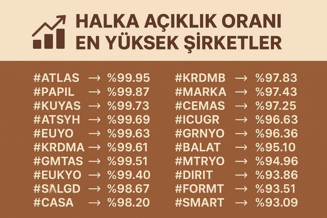 sahapguven's tweet photo. 📈 HALKA AÇIKLIK ORANI EN YÜKSEK ŞİRKETLER
#ATLAS → %99.95
#PAPIL → %99.87
#KUYAS → %99.73
#ATSYH → %99.69
#EUYO → %99.63
#KRDMA → %99.61
#GMTAS → %99.51
#EUKYO → %99.40
#SELGD → %98.67
#CASA → %98.20
#KRDMB → %97.83
#MARKA → %97.43
#CEMAS → %97.25
#ICUGR → %96.63
#GRNYO → %96.36
#BALAT → %95.10
#MTRYO → %94.96
#DIRIT → %93.86
#FORMT → %93.51
#SMART → %93.09
#KRDM → %92.98
#MMCAS → %92.90
#AVOD → %92.77
#ETYAT → %92.20
#YESIL → %91.87
#KRSTL → %89.40
#SNKRN → %89.17
#SAMAT → %88.73
#EUHOL → %88.64
#VANGD → %88.59
#DENGE → %87.37
#DOCO → %85.33
#OSTIM → %84.98
#RTALB → %84.53
#HUBVC → %84.43
