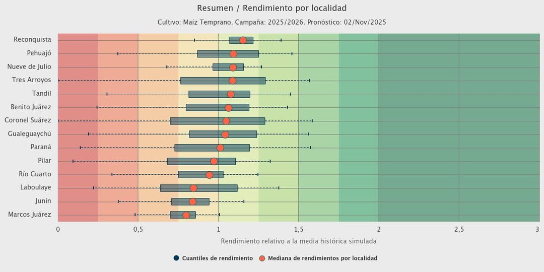 PRORINDES |🌽 En Córdoba, los déficits hídricos en zonas como Pilar y Río Cuarto redujeron las perspectivas de rinde del maíz. Mientras que en Marcos Juárez, Laboulaye y Junín, los excesos de humedad presentan una limitante en los rendimientos finales del cultivo.