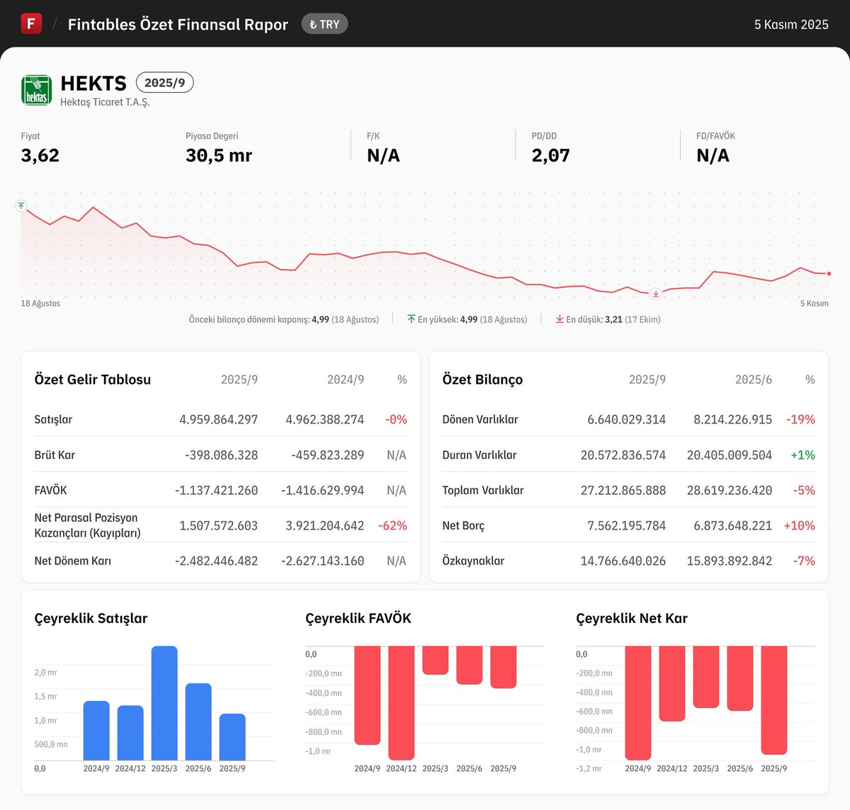 Hektaskk's tweet image. #Hekts
Evet şaşırdık mı ?

Herşeyin %100, 200, 300 arttığı  enflasyonist bir ortamda böyle zararlar yazmak hemde istikrarlı bir şekilde herkesin harcı değil @hektastarim gururla sunar...!
