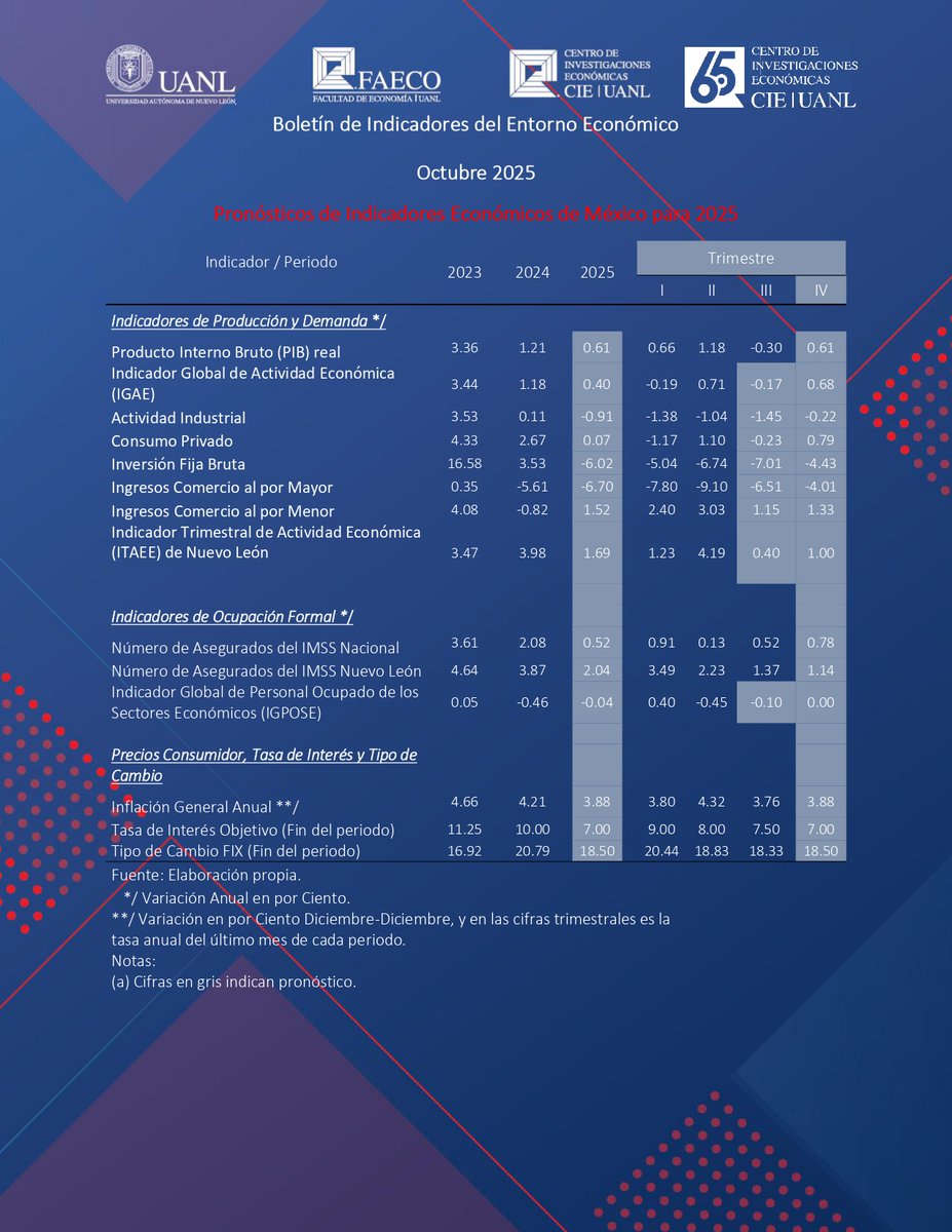 📊 ¡Ya está disponible el Boletín de Indicadores del Entorno Económico – Octubre 2025! 🌎📈

🔎 Tema destacado del mes: “Panorama de la Inclusión Financiera en México”, por Kathia Ramos Garza.

🔍 Consulta el boletín completo en este enlace: drive.google.com/file/d/1yKh-hA…