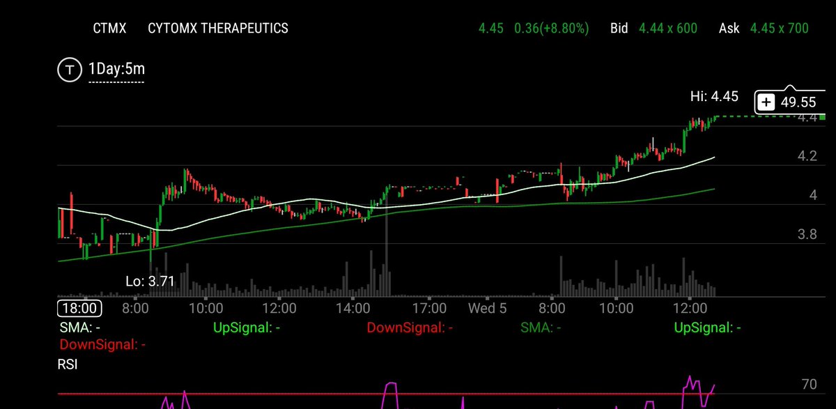 $CTMX still walking up to its new $4.455 52 week high😃