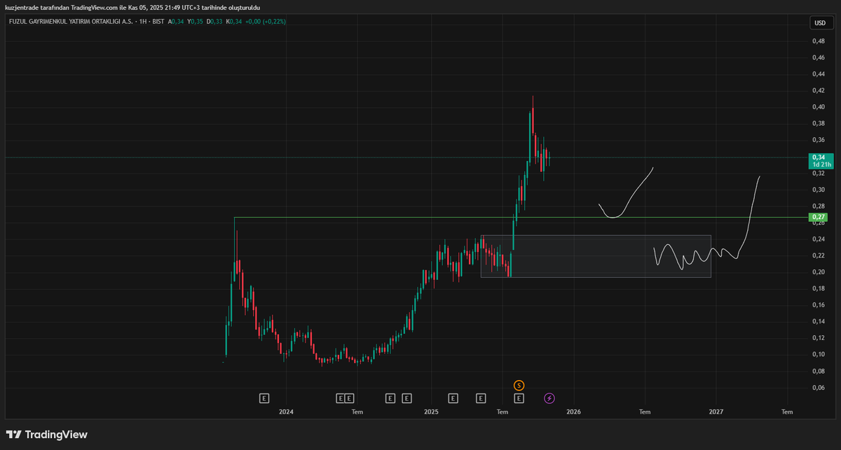 FreakTrader_'s tweet photo. $FZLGY

Dolar bazlı grafik. İşaretlediğim seviyelere düşüş gerçekleşirse alım yapmayı düşünüyorum. https://t.co/44XCpSfxoe