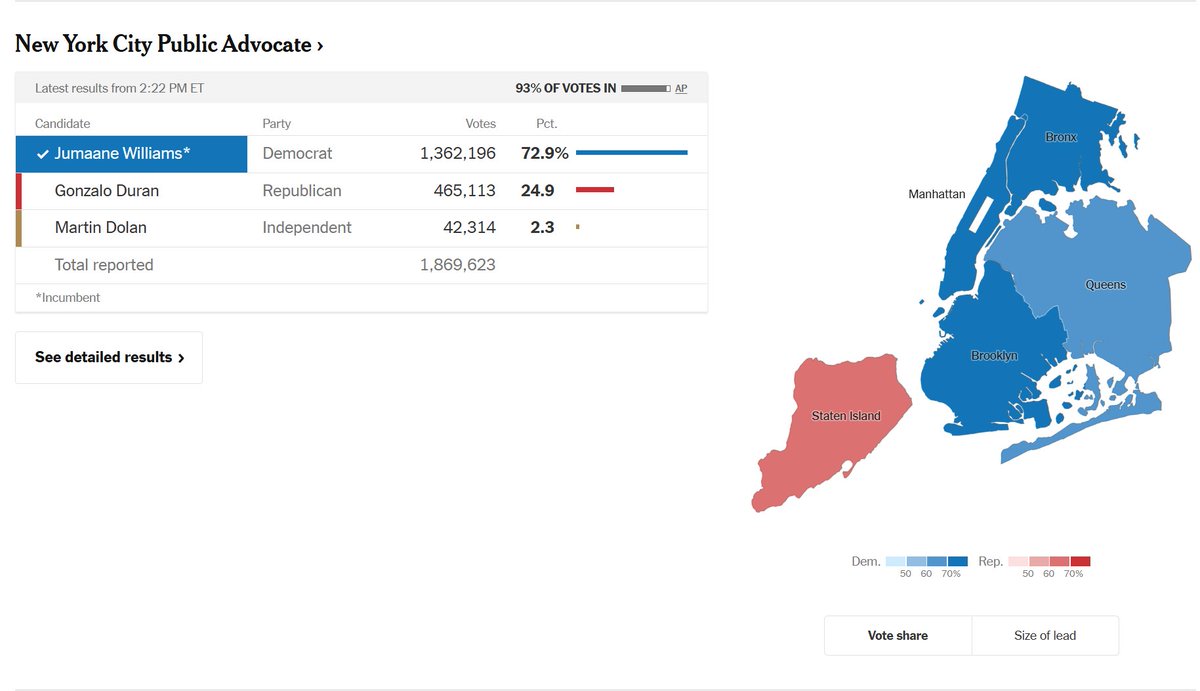 Something missed from last night: the two NYC elections that were actual D v. R direct matchups saw Dems strongly improve on Harris' 2024 NYC numbers with high turnout. They rebounded especially strongly in the Bronx and Queens; Z being on the ballot didn't hurt them at all.