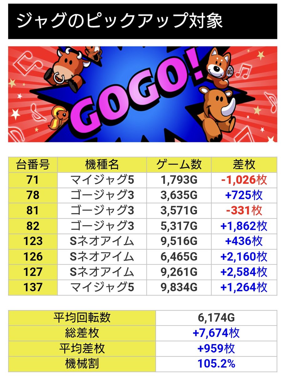 10/26(日)
栃木 フィーバー黒磯
📝ドリルスロット

◽抽選:25人

📈スマスロ･6.5号機
◾7機種12台
・北斗の拳×3
・MHライズ
・モンキー×3
・GE
・東京喰種
・かぐや様
・からくり

✨ジャグ
◾3機種8台
・マイジャグ×2
・ゴージャグ×3
・ネオアイム×3

◽対象平均+775枚/20台