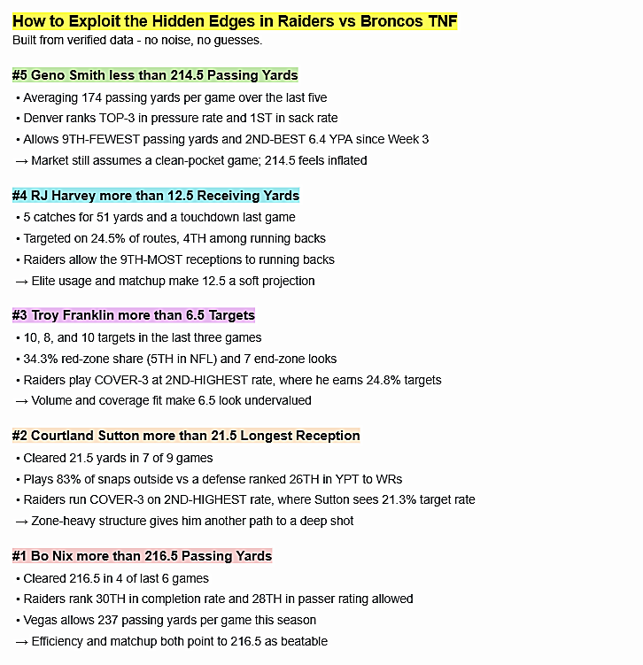 thejoeholkashow's tweet photo. Clearest path to turning $100 into $1,000 on TNF

Tailing link⬇️ https://t.co/dj2tLVvb4v