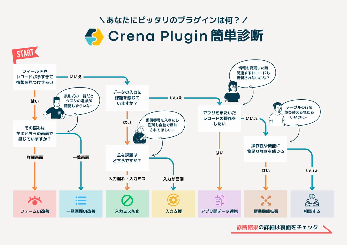 5minute95140888's tweet image. 「どのプラグインを使えば良いんだろう？」という方向けに、あなたにピッタリのプラグインが見つかる『簡単診断シート』を作りました！  

数ステップで結果がわかるので、ぜひ気軽に試してみてください🙌

#kintone