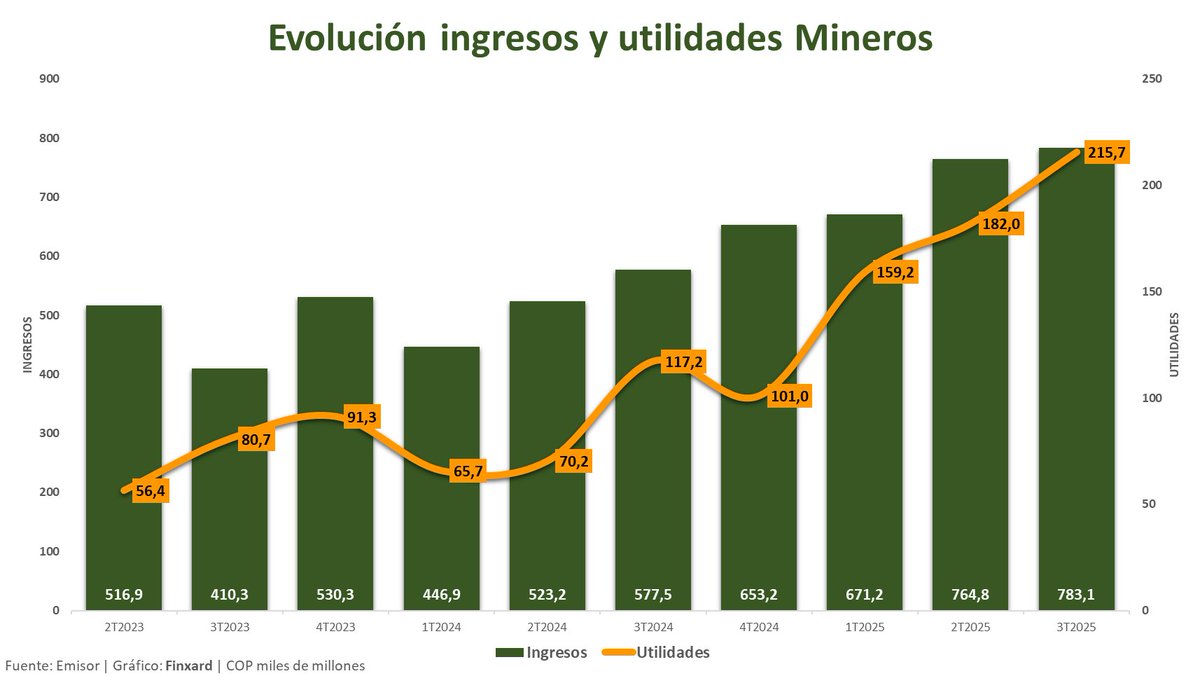 finxard's tweet image. 🚨 ¡Resultados de @Mineros_sa! #MINEROS $MSA

📊 3T 2025:

🔼 Ingresos: $783,1 MM (+2,4% vs 2T | +18,5% vs 3T 2024)
🔼 Utilidad neta: $215,7 MM (+18,5% vs 2T | +84% vs 3T 2024)

¡Ingresos y utilidades más altas de la historia! 🤩

💰 UPA acumulada: COP 1.883, equivalente al 14%…