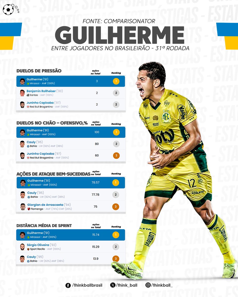 Think_Ball's tweet photo. Números do meia Guilherme em mais uma boa atuação com a camisa do @mirassolfc no @BrasileiraoB 👏👏👏
📊 @Comparisonator
#CraqueThinkBall https://t.co/lN3zksrSut