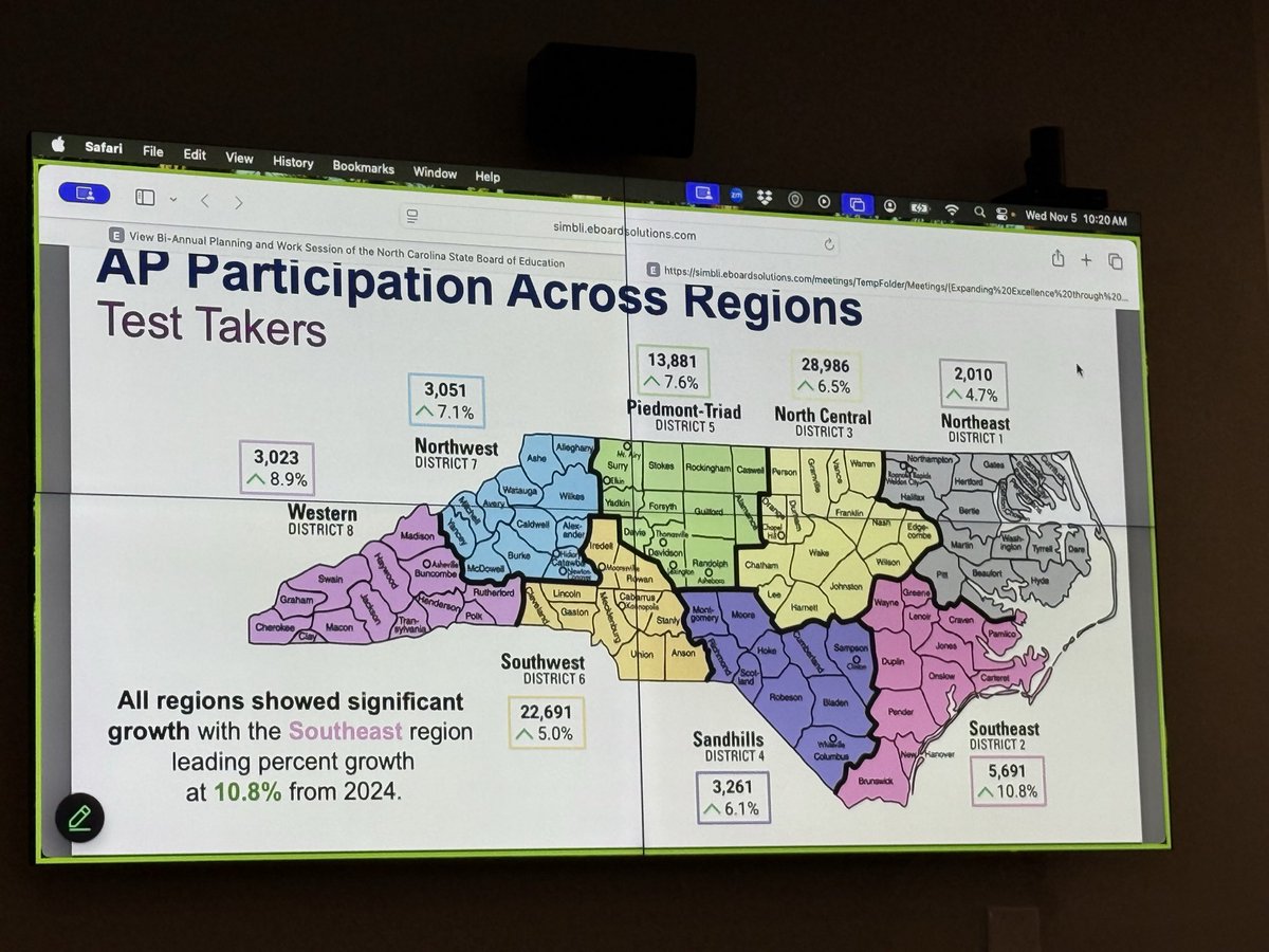 crystaldixon78's tweet photo. Excited and honored today to celebrate and showcase Pamlico’s success with our AP program at the SBOE meeting in Raleigh. Extremely proud of PCHS and our entire region on increasing access and achievement! https://t.co/7bqBDRjtYj