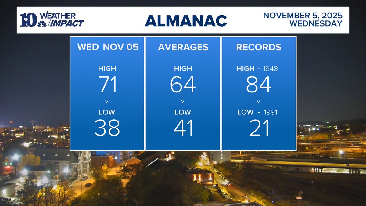 ALMANAC | Wednesday Nov 5 for Knoxville: High 71, Low 38, No precipitation today. #10weather
