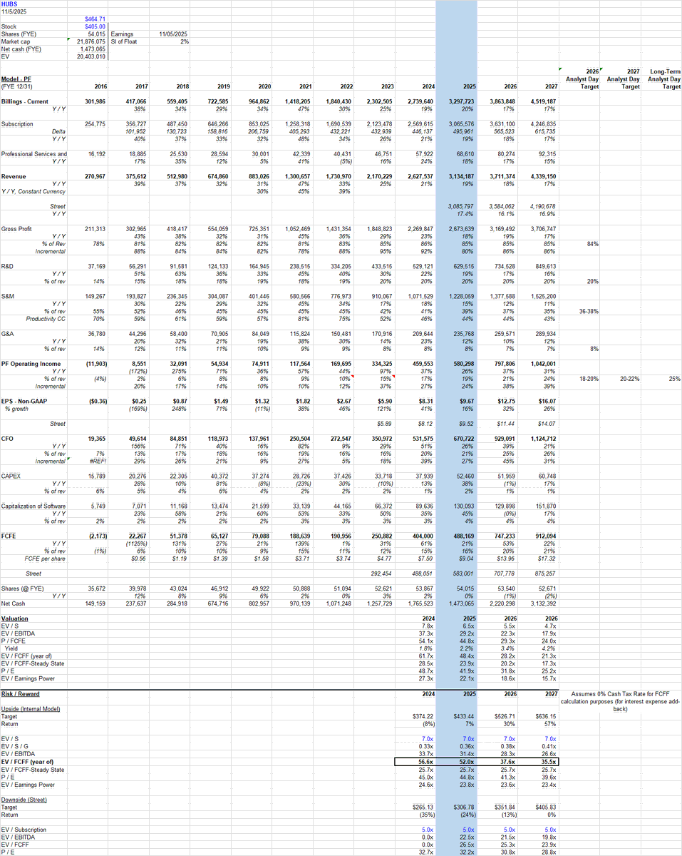 TechFundies's tweet image. $HUBS reported a fine quarter but below expectations of an acceleration.

Story is moving sideways.  Decent SaaS product cycle story but AI impact unclear.  Also unclear if this is a great business.

Numbers likely move higher but also seems unlikely company is able to…