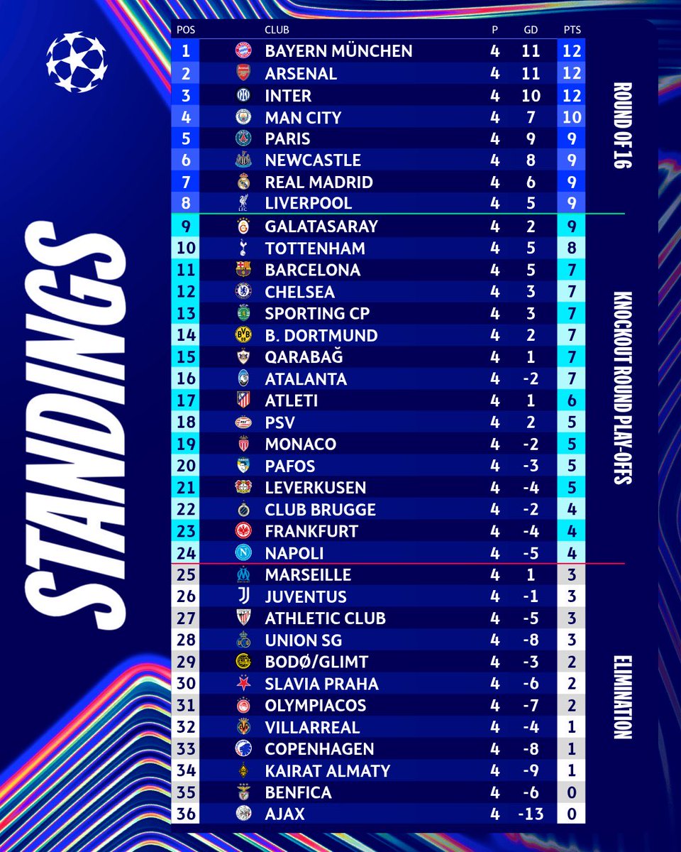 昨年は勝ち点11で明暗分かれたけど、半分終わって勝ち点4で勝ち抜けラインとなると、今シーズンはラインが下がる…かも。