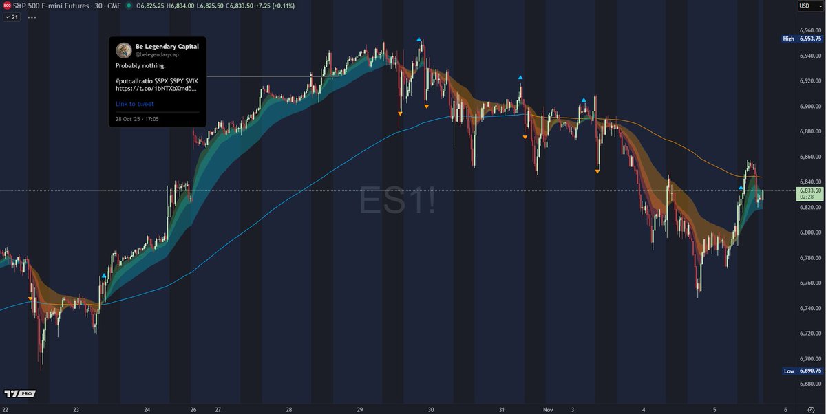 belegendarycap's tweet image. I guess it was something. 

#probablynothing #definitelysomething #SPX $SPX $SPY $VIX $ES
