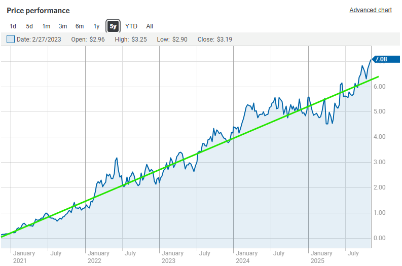 RazorOil's tweet image. $ATH.TO 5 year chart...just wow 🫡🪒