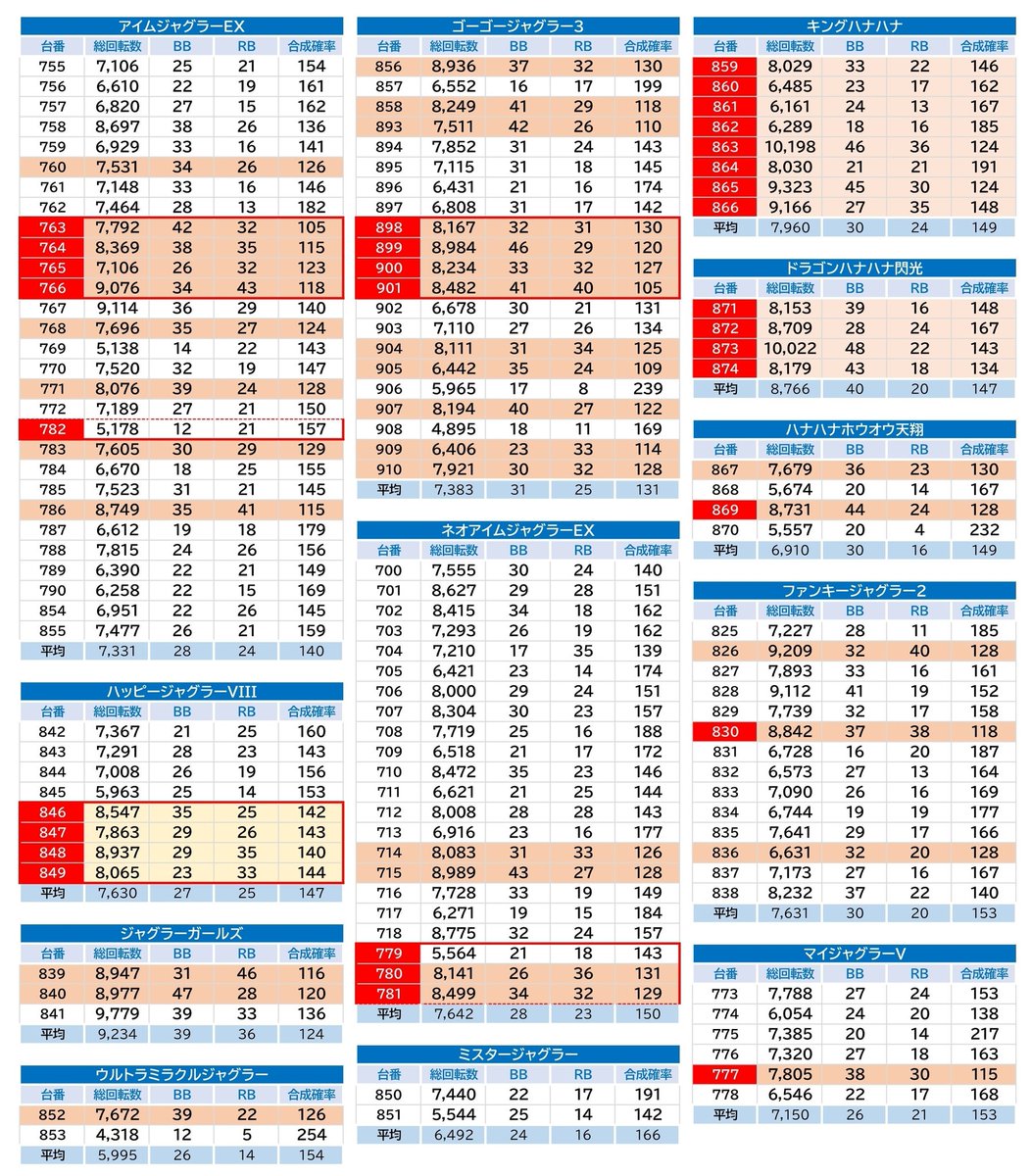 10/25(土) 5のつく日
栃木 BIG BOSS 1000
📝S級ホール調査-虹-
👤パチ姫もか来店

🚨総差枚 +113,264枚
  平均+300枚/377台
◽抽選:302人

◾優秀機種
・沖ゴージャス [平均+344枚/4台]
・沖BLACK [平均+3,064枚/4台]
・キンハナ [平均+952枚/8台]
・ドラハナ [平均+1,442枚/4台]

◾1/2機種