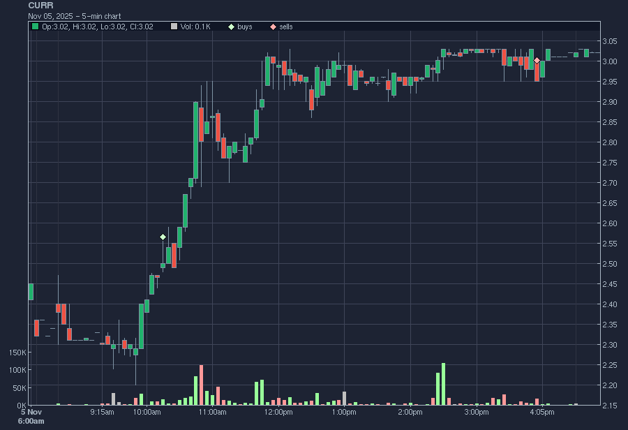 Taurus_Capital's tweet photo. Today: +4.7%
Account: +40.7%

Not a terrible day all things considered. Best trade was on $CURR but I took a half position due to low volume. Also green on $VTYX $NEGG and $WKEY. https://t.co/YY4uCvHMgi