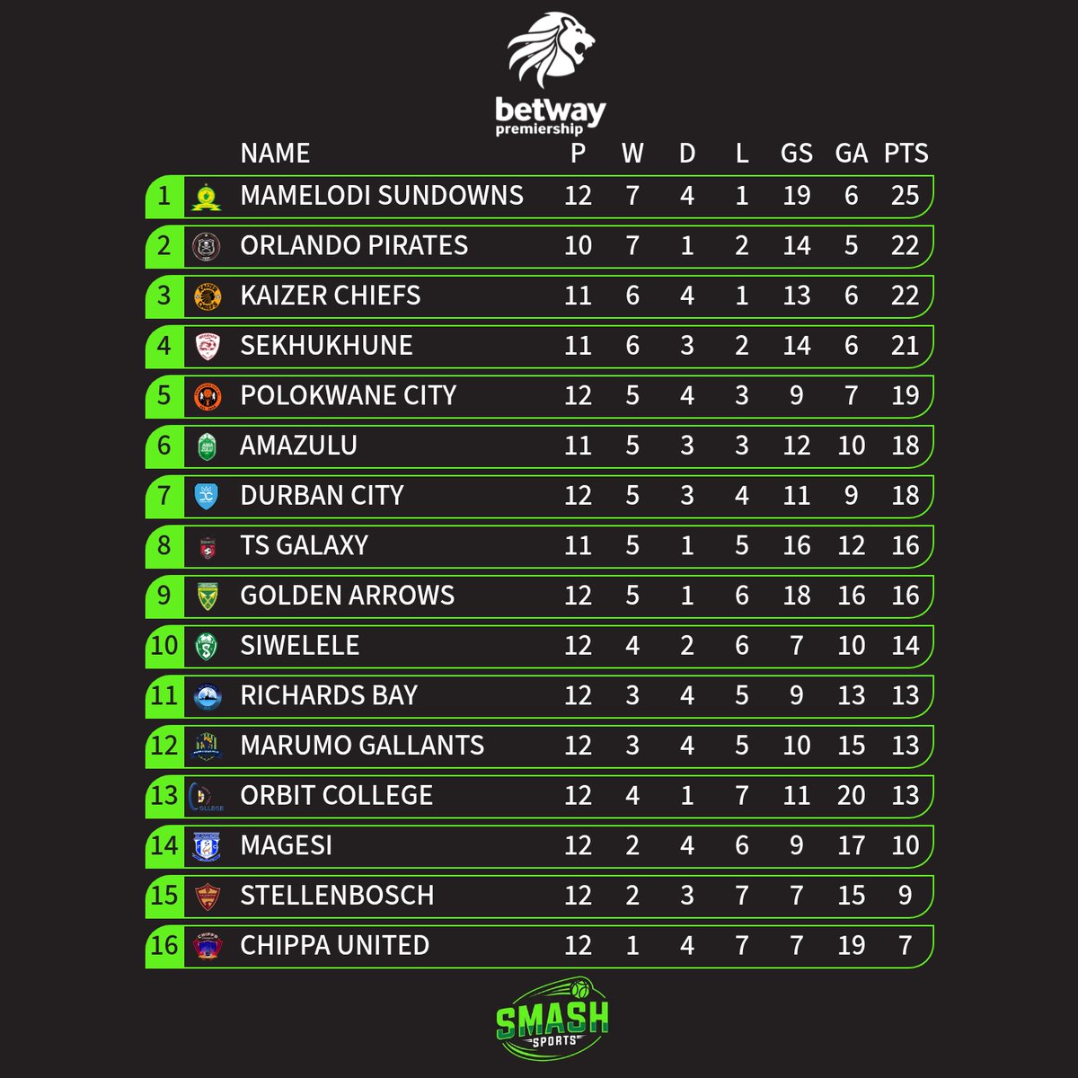 🟢 Games in hand are not games won - but facts are that Orlando Pirates have an edge. 

#BetwayPrem