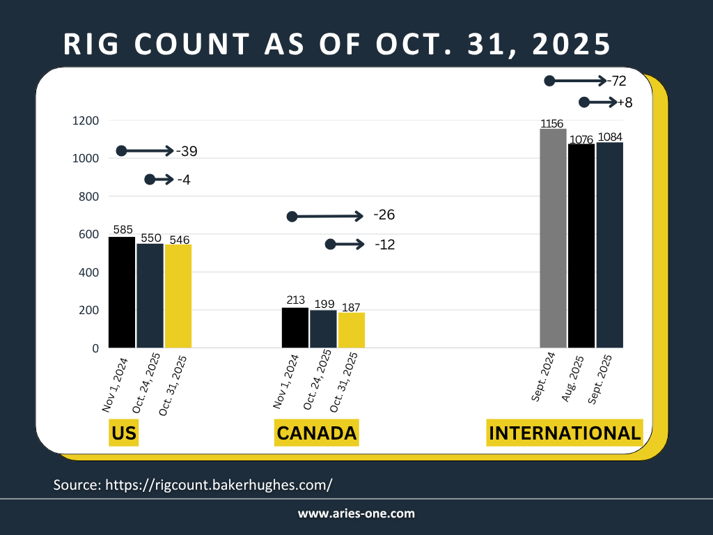 AriesOne_energy's tweet photo. Rig count as of Oct. 31, 2025
US: 546 rigs (Week: -4 | Year: -39)
Canada: 187 rigs (Week: -12 | Year: -26)
International: 1084 rigs (Month: +8 | Year: -72)

Source: https://t.co/HUa3pzACbY
Explore our Services: https://t.co/3xZBtF6bc8

#RigCount #OilAndGas #Energy #AriesOne https://t.co/LpuPAUQR8A
