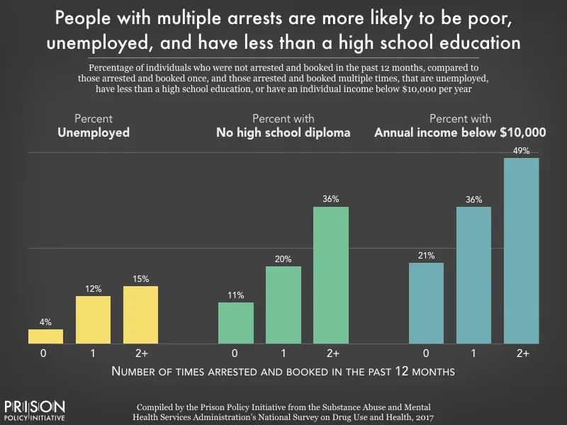Nearly half of people with multiple arrests have incomes below $10,000/year, according to 2017 data.

The carceral system perpetuates poverty. It's time to support communities instead of locking them up.