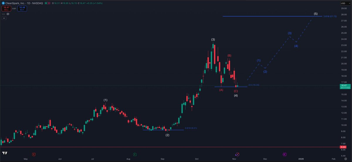 $CLSK IS RECHARGING ITS BATTERIES BEFORE THE RUN TO $27 🚨📈

Nothing is wrong with this chart, the stock continues to consolidate and successfully formed a lower low yesterday which could prove to be the end of this wave 4 ABC correction.. 

Join my group to follow all my trades