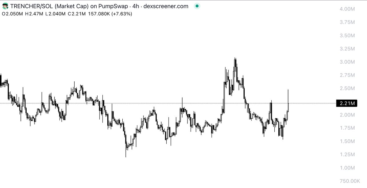 $Trencher  looks strong

The chart is magnificent, the arts is incredibly beautiful, the token's virality has grown in recent days

Bullish

<a href="/grizzle_art/">Grizz</a> I love you

ca: 8ncucXv6U6epZKHPbgaEBcEK399TpHGKCquSt4RnmX4f