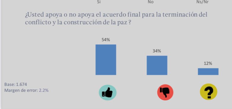 Ahí les recuerdo, encuesta de Cifras y Conceptos sobre el plebiscito.
Juzguen ustedes.