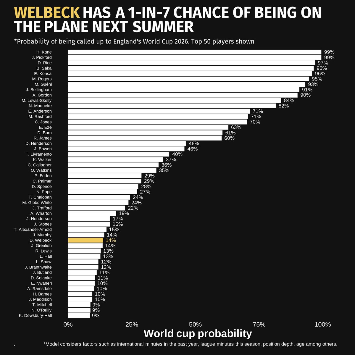 ✈️ Welbeck has a 1-in-7 chance of being on the England plane next summer.

He’s currently 36th most likely to make the 2026 World Cup squad (14%). That could rise if his form continues and he’s back in international contention.

17 players have >50%, just 9 >90%. 

Who sneaks in?