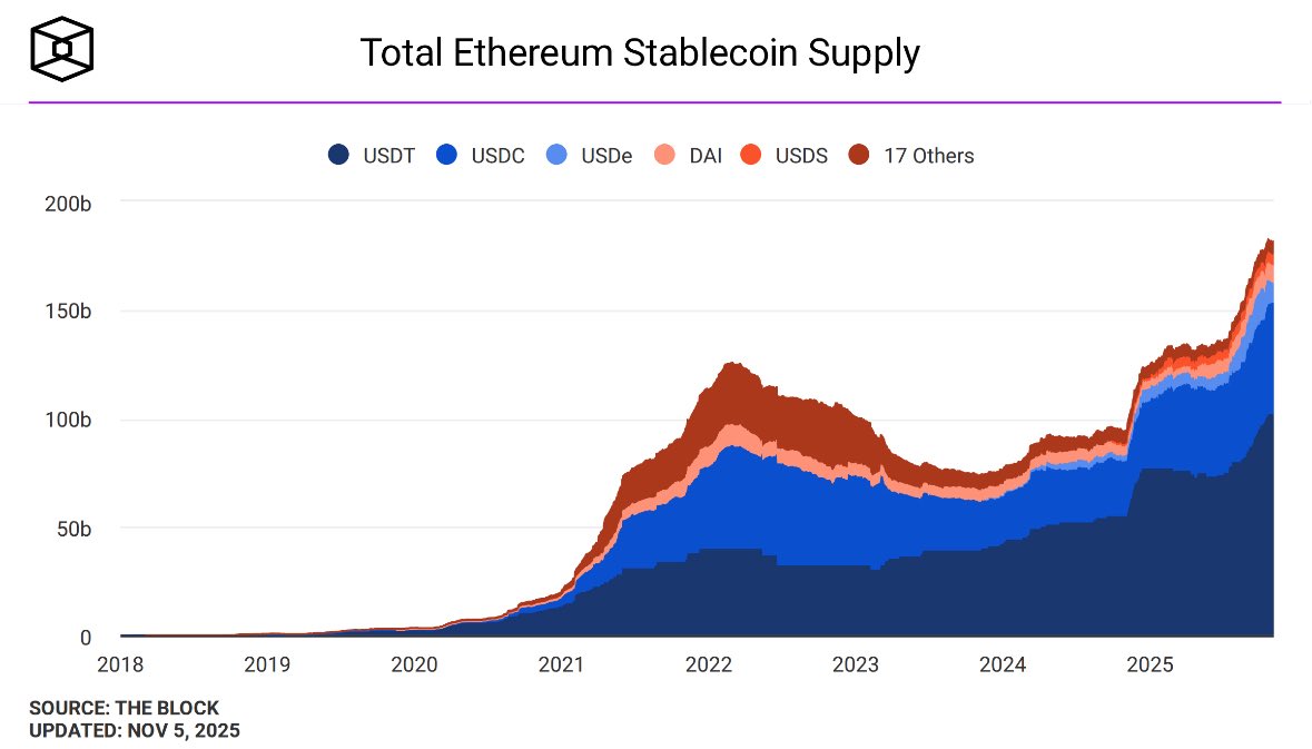 TheCryptoDaddi's tweet image. Bearish vibes everywhere.  However beneath the surface, this cycle is running on new rails. 

Key on-chain and market-structure metrics:

1. Spot ETF flows remain a major driver.  Global crypto ETPs just had a record week of +$5.95B net inflows in early October 2025, led by US…