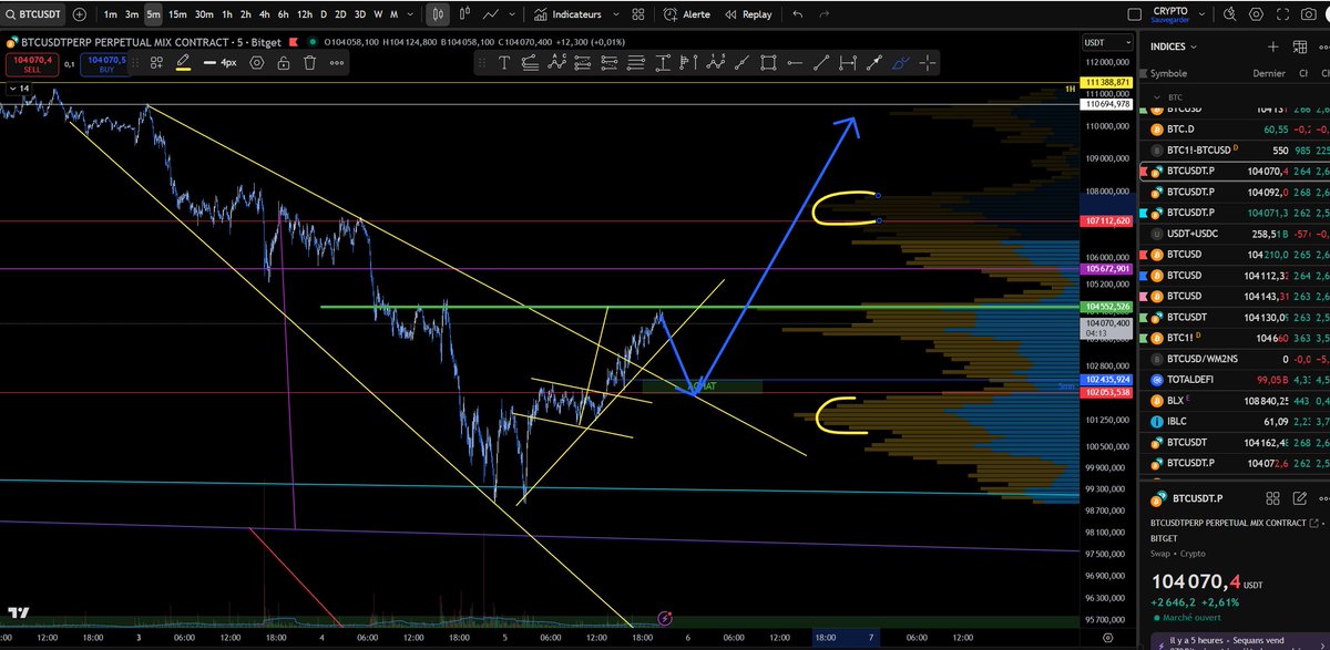 cryptosignalfr's tweet photo. BTCUSD: Pour moi la zone actuelle est une zone de rejet intraday, pour une ressource vers 102 - 102.5k puis cassure et retest des 110K. A suivre.
#btctrades
https://t.co/azQmVuJrcn https://t.co/swVcfTLQwr