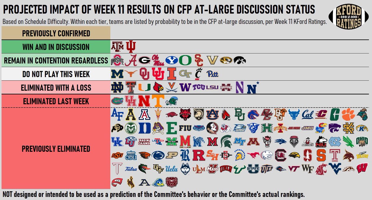 Projected impact of Week 11 game results on each team’s status in the CFP at-large discussion

We’re down to 31 teams still alive

11 more will be eliminated with a loss this week

Texas A&amp;M and Indiana can secure their place *in the at-large discussion* with a win this week!