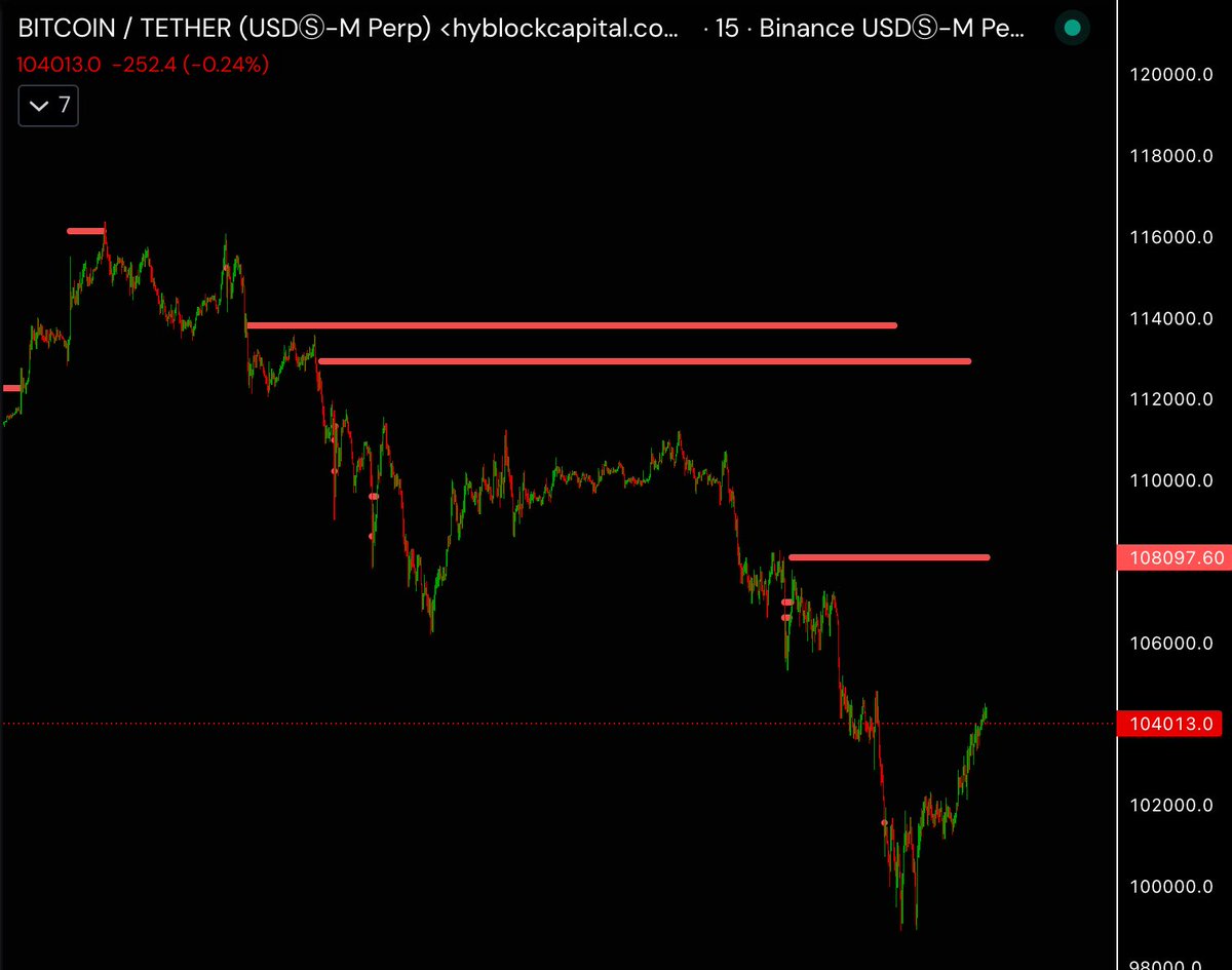 CryptomessInfox's tweet photo. $BTC High liquidation levels (short) https://t.co/JN7pVhCzqp